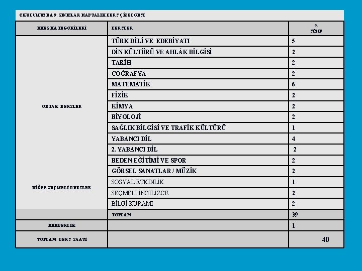 OKULUMUZDA 9. SINIFLAR HAFTALIK DERS ÇİZELGESİ DERS KATEGORİLERİ ORTAK DERSLER DİĞER SEÇMELİ DERSLER REHBERLİK