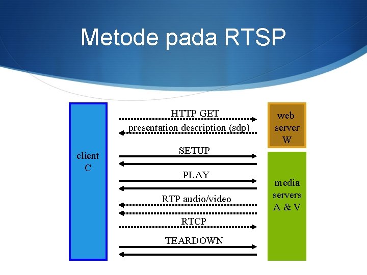 Metode pada RTSP HTTP GET presentation description (sdp) client C SETUP PLAY RTP audio/video