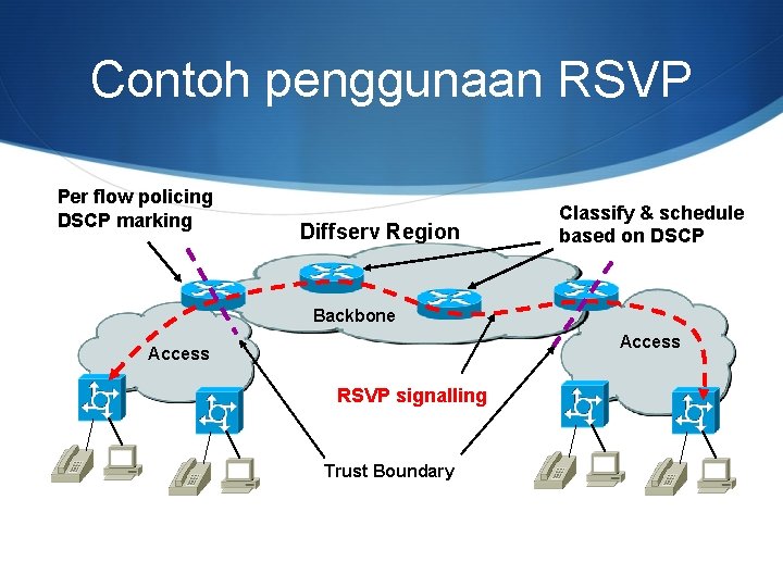 Contoh penggunaan RSVP Per flow policing DSCP marking Diffserv Region Classify & schedule based