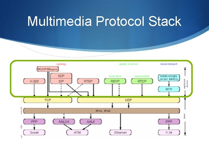 Multimedia Protocol Stack 