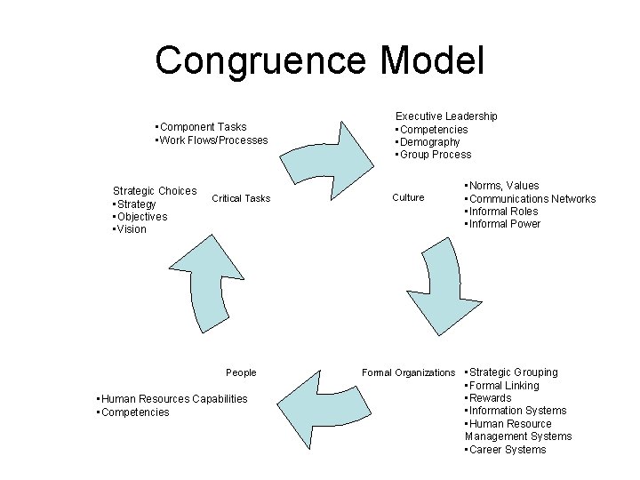 Congruence Model • Component Tasks • Work Flows/Processes Strategic Choices • Strategy • Objectives Congruence Model • Component Tasks • Work Flows/Processes Strategic Choices • Strategy • Objectives