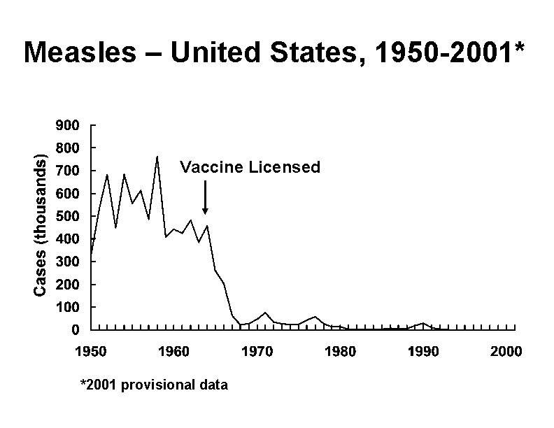 Measles – United States, 1950 -2001* Vaccine Licensed *2001 provisional data 