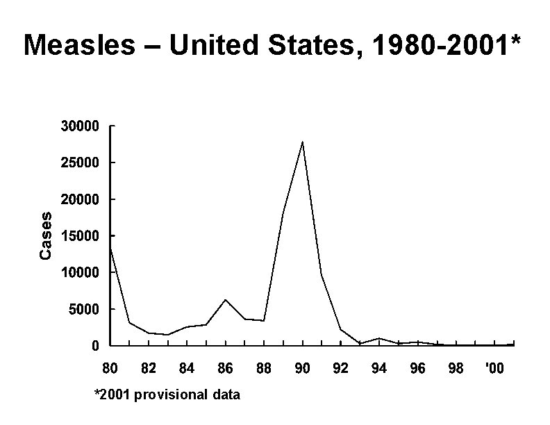 Measles – United States, 1980 -2001* *2001 provisional data 