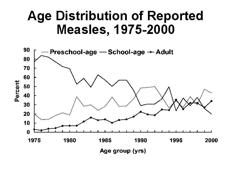Age Distribution of Reported Measles, 1975 -2000 