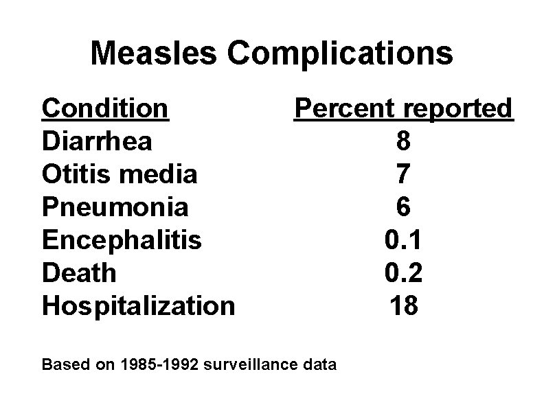 Measles Complications Condition Diarrhea Otitis media Pneumonia Encephalitis Death Hospitalization Percent reported 8 7