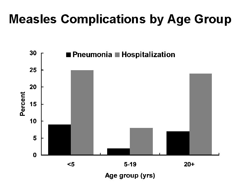 Measles Complications by Age Group 