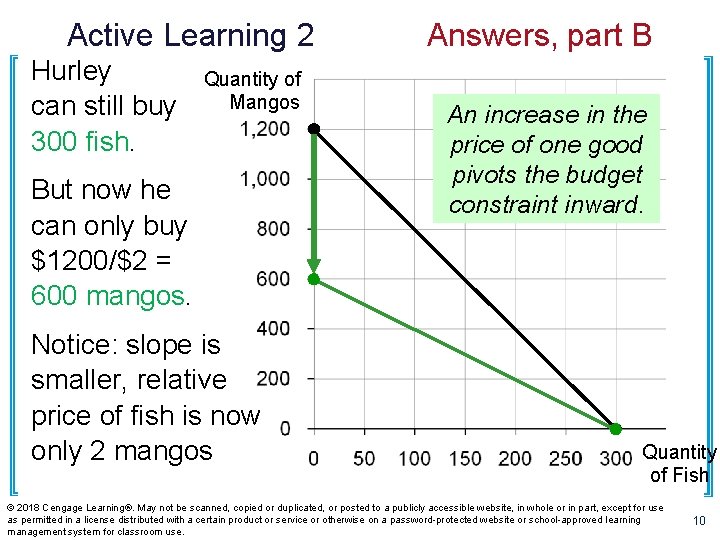 Active Learning 2 Hurley can still buy 300 fish. Quantity of Mangos But now