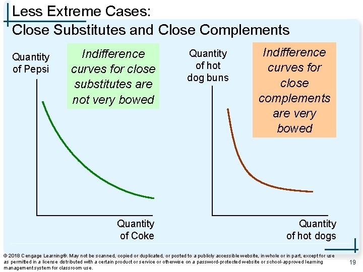 Less Extreme Cases: Close Substitutes and Close Complements Quantity of Pepsi Indifference curves for