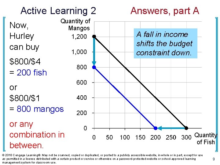 Active Learning 2 Now, Hurley can buy Quantity of Mangos $800/$4 = 200 fish
