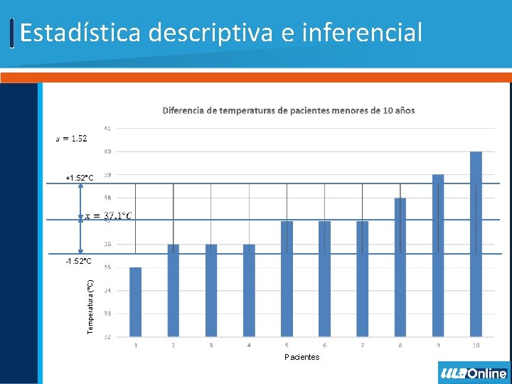 Estadística descriptiva e inferencial +1. 52°C Temperatura (°C) -1. 52°C Pacientes 