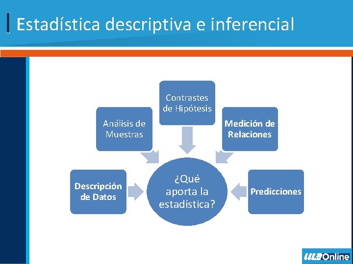 Estadística descriptiva e inferencial Contrastes de Hipótesis Análisis de Muestras Descripción de Datos Medición