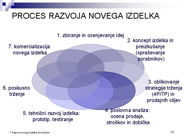 PROCES RAZVOJA NOVEGA IZDELKA 1. zbiranje in ocenjevanje idej 7. komercializacija novega izdelka 6.