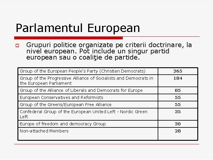 Parlamentul European o Grupuri politice organizate pe criterii doctrinare, la nivel european. Pot include Parlamentul European o Grupuri politice organizate pe criterii doctrinare, la nivel european. Pot include