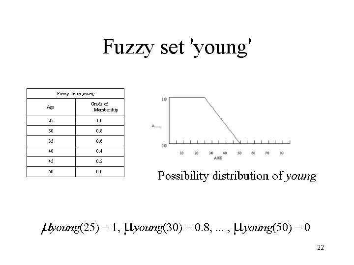 Fuzzy set 'young' Fuzzy Term young Age Grade of Membership 25 1. 0 30