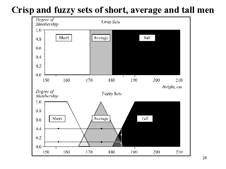 Crisp and fuzzy sets of short, average and tall men 24 