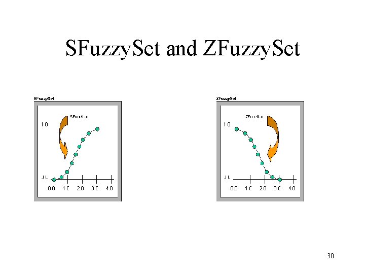 SFuzzy. Set and ZFuzzy. Set 30 