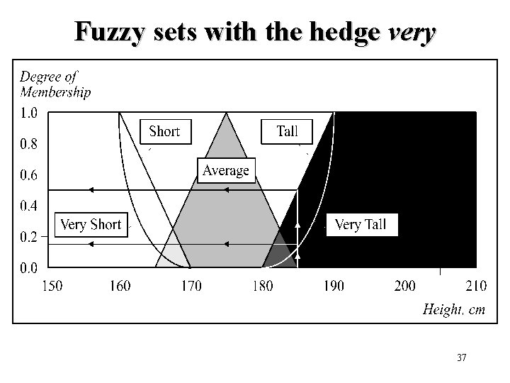 Fuzzy sets with the hedge very 37 