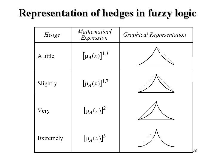 Representation of hedges in fuzzy logic 38 