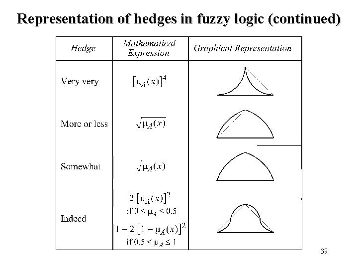 Representation of hedges in fuzzy logic (continued) 39 