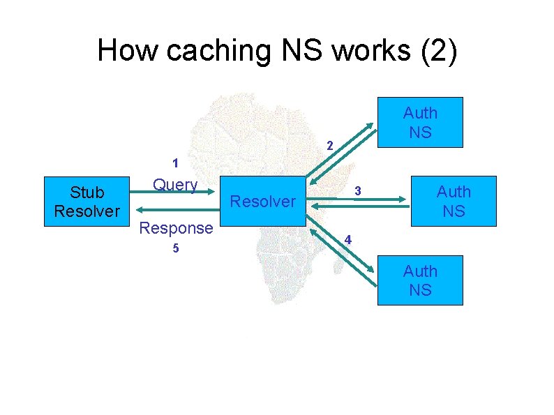 How caching NS works (2) Auth NS 2 1 Stub Resolver Query Response 5