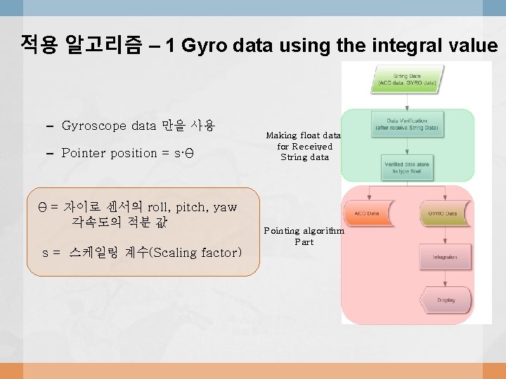 적용 알고리즘 – 1 Gyro data using the integral value – Gyroscope data 만을