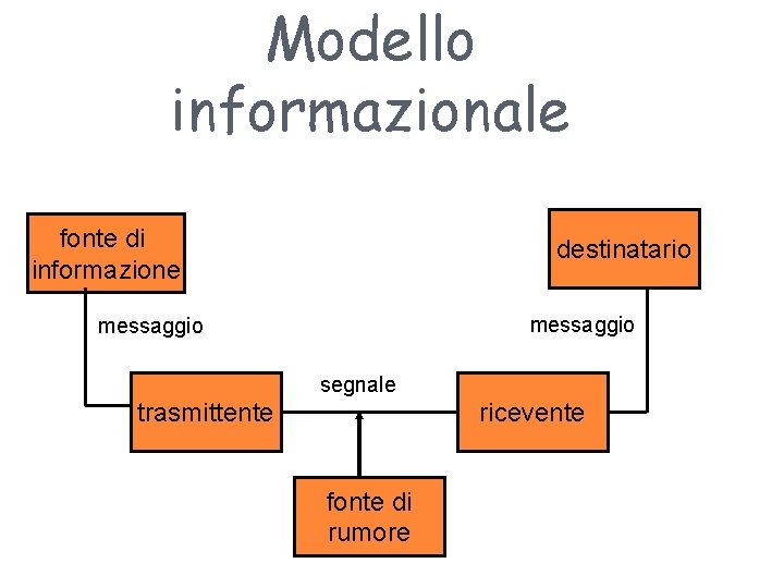 Modello informazionale fonte di informazione destinatario messaggio segnale trasmittente ricevente fonte di rumore 