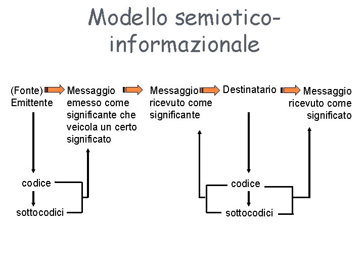 Modello semioticoinformazionale (Fonte) Emittente codice sottocodici Messaggio emesso come significante che veicola un certo