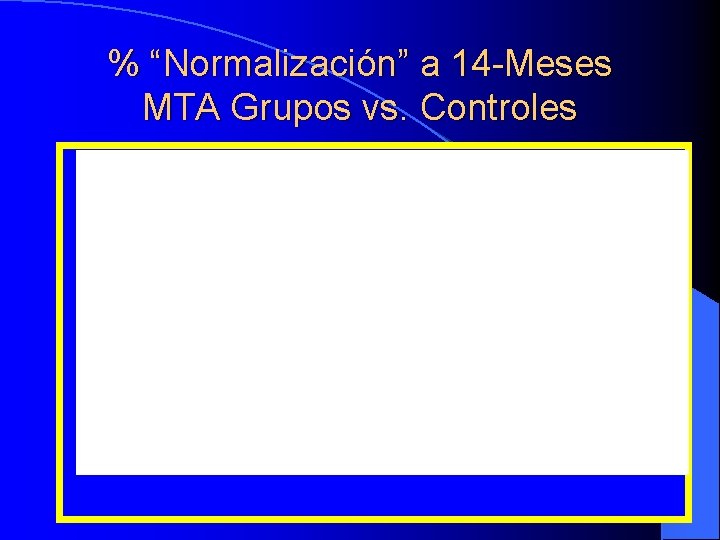 % “Normalización” a 14 -Meses MTA Grupos vs. Controles MTA N=579 Controles N=288 