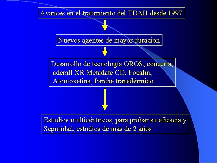 Avances en el tratamiento del TDAH desde 1997 Nuevos agentes de mayor duración Desarrollo