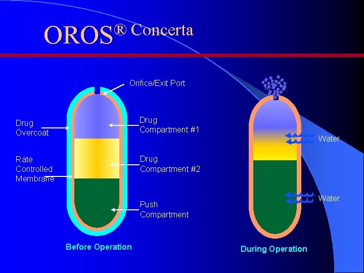 ® Concerta OROS Orifice/Exit Port Drug Overcoat Drug Compartment #1 Rate Controlled Membrane Drug