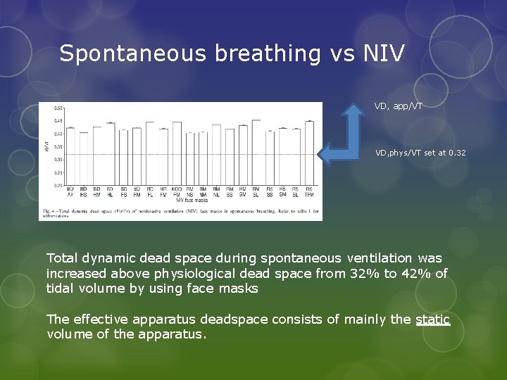 Spontaneous breathing vs NIV VD, app/VT VD, phys/VT set at 0. 32 Total dynamic