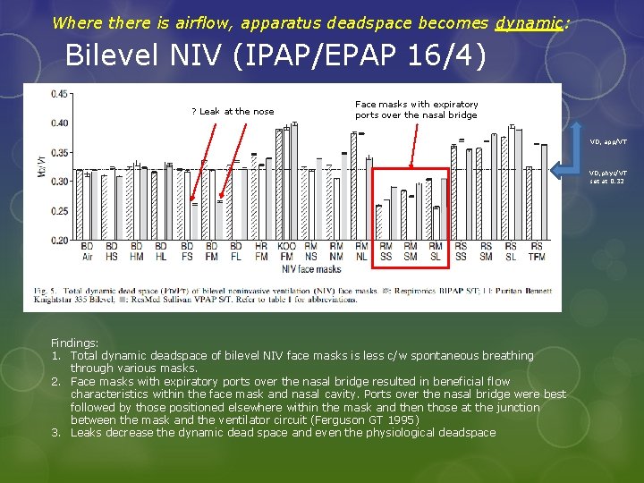 Where there is airflow, apparatus deadspace becomes dynamic: Bilevel NIV (IPAP/EPAP 16/4) ? Leak