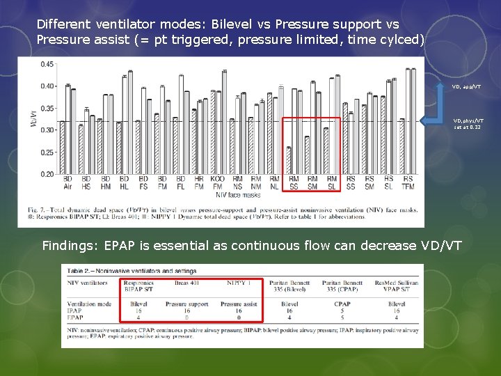 Different ventilator modes: Bilevel vs Pressure support vs Pressure assist (= pt triggered, pressure