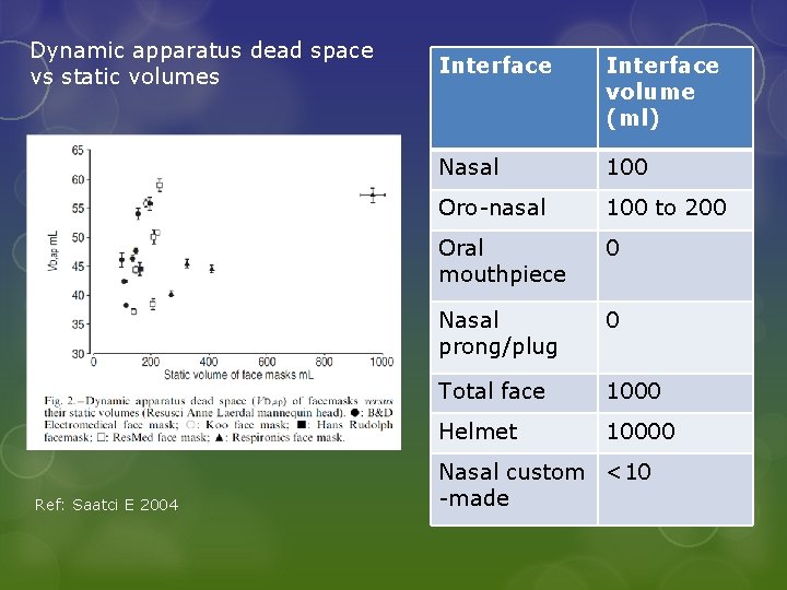 Dynamic apparatus dead space vs static volumes Ref: Saatci E 2004 Interface volume (ml)