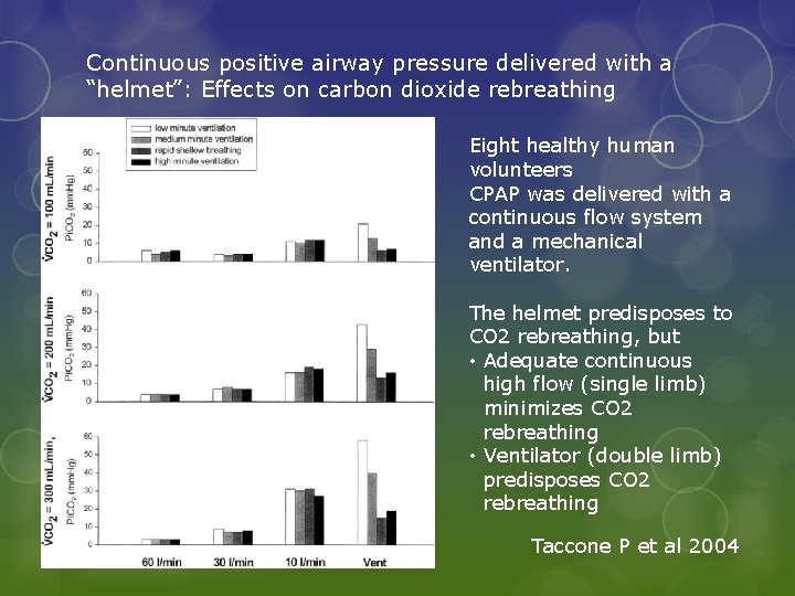 Continuous positive airway pressure delivered with a “helmet”: Effects on carbon dioxide rebreathing Eight