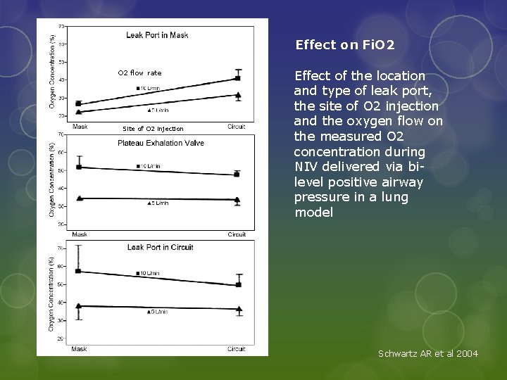 Effect on Fi. O 2 flow rate Site of O 2 injection Effect of