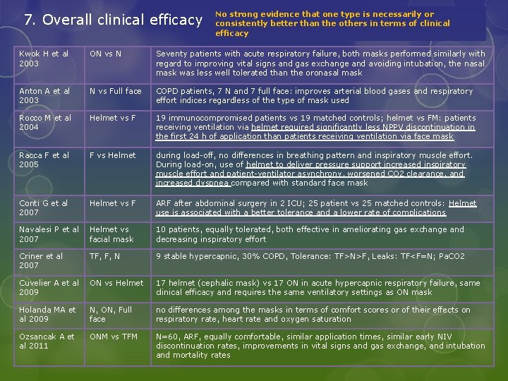 7. Overall clinical efficacy No strong evidence that one type is necessarily or consistently