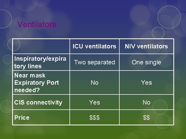 Ventilators ICU ventilators NIV ventilators Two separated One single Near mask Expiratory Port needed?