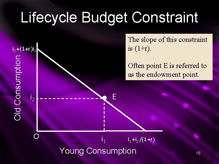 Lifecycle Budget Constraint The slope of this constraint is (1+r). Old Consumption i 2+(1+r)i Lifecycle Budget Constraint The slope of this constraint is (1+r). Old Consumption i 2+(1+r)i