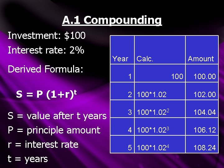 A. 1 Compounding Investment: $100 Interest rate: 2% Derived Formula: S = P (1+r)t A. 1 Compounding Investment: $100 Interest rate: 2% Derived Formula: S = P (1+r)t