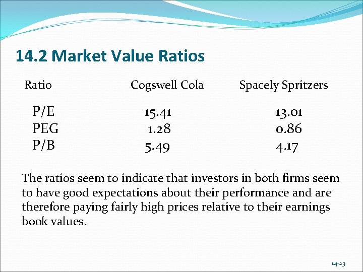 14. 2 Market Value Ratios Ratio Cogswell Cola P/E PEG P/B 15. 41 1. 14. 2 Market Value Ratios Ratio Cogswell Cola P/E PEG P/B 15. 41 1.