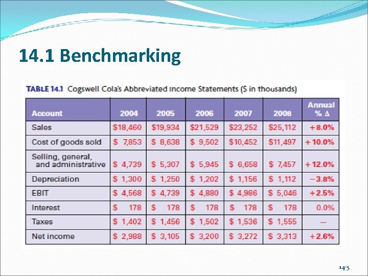 14. 1 Benchmarking 14 -5 