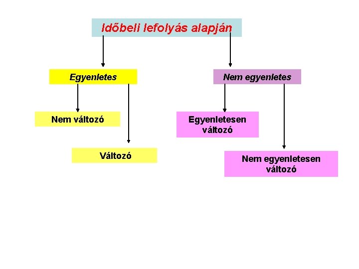 Időbeli lefolyás alapján Egyenletes Nem változó Változó Nem egyenletes Egyenletesen változó Nem egyenletesen változó