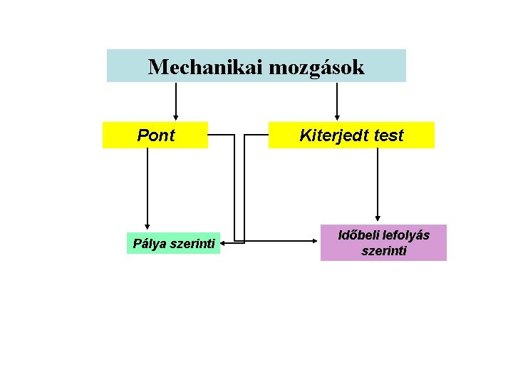 Mechanikai mozgások Pont Pálya szerinti Kiterjedt test Időbeli lefolyás szerinti 