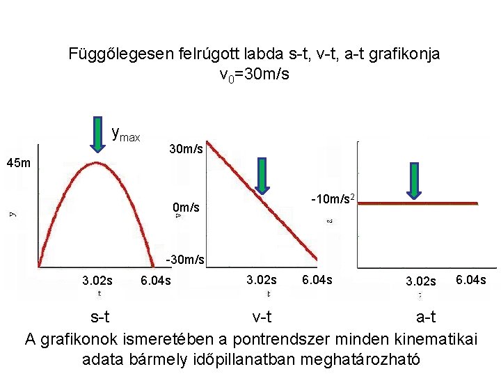 Függőlegesen felrúgott labda s-t, v-t, a-t grafikonja v 0=30 m/s ymax 30 m/s 45