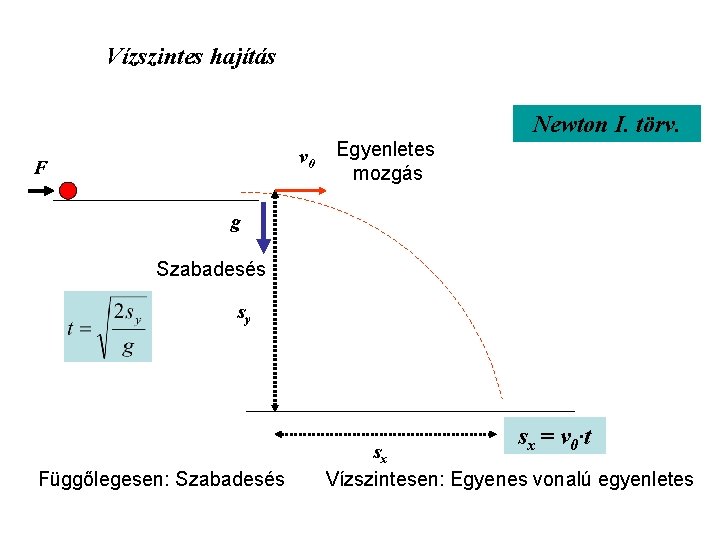 Vízszintes hajítás Newton I. törv. v 0 F Egyenletes mozgás g Szabadesés sy sx