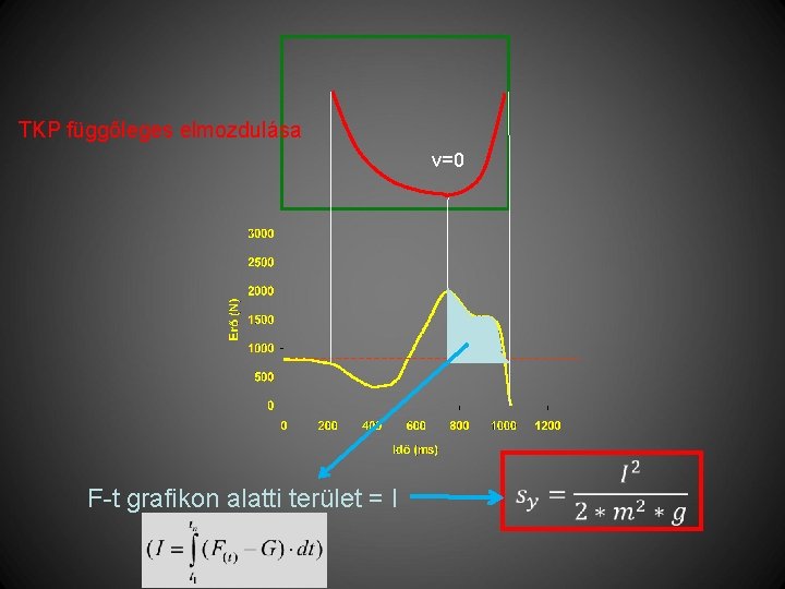 TKP függőleges elmozdulása v=0 F-t grafikon alatti terület = I 