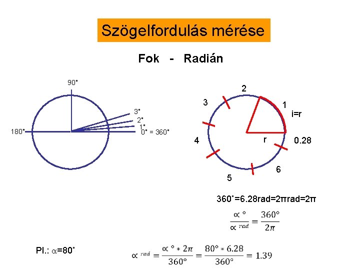 Szögelfordulás mérése Fok - Radián 90˚ 2 3 3˚ 2˚ 1˚ 0˚ = 360˚