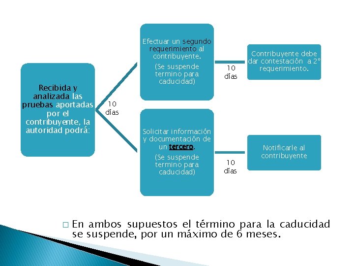 Recibida y analizada las pruebas aportadas por el contribuyente, la autoridad podrá: � Efectuar