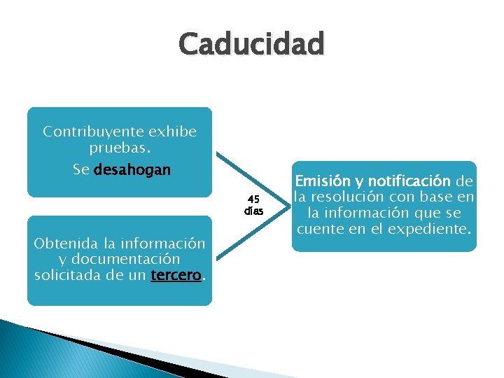 Caducidad Contribuyente exhibe pruebas. Se desahogan 45 días Obtenida la información y documentación solicitada